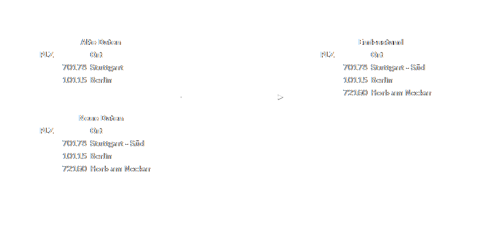 Beispielbild SCD Type 0