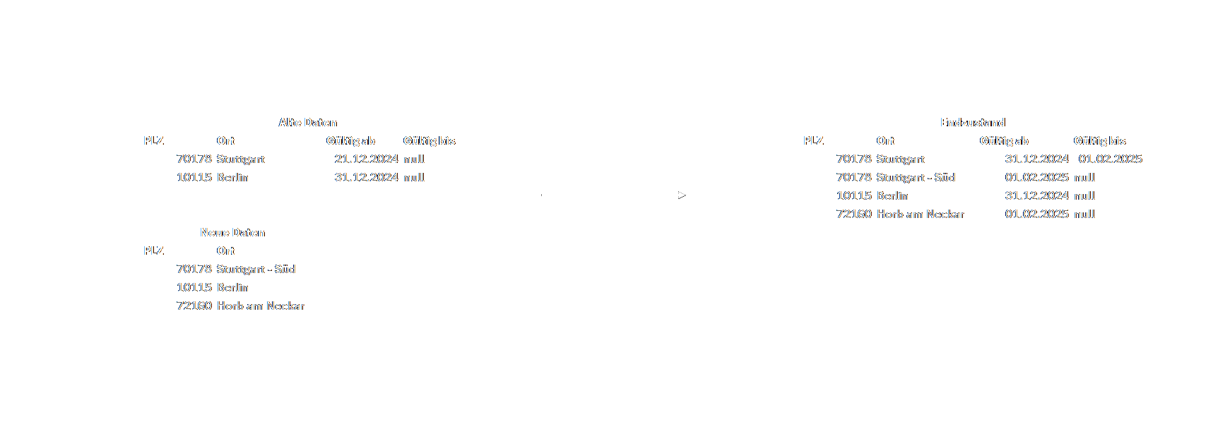 Beispielbild SCD Type 0