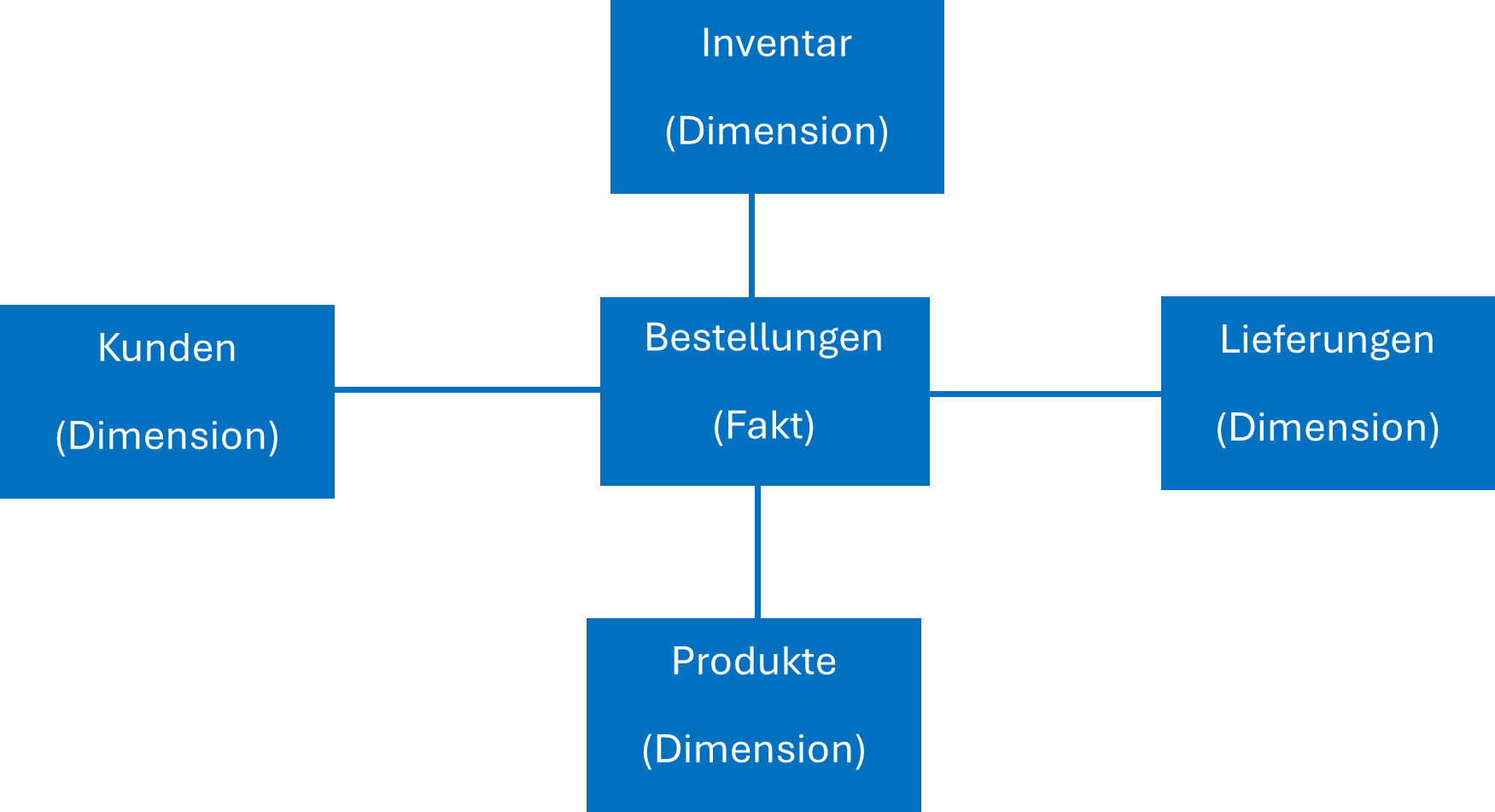 Beispielbild Star Schema