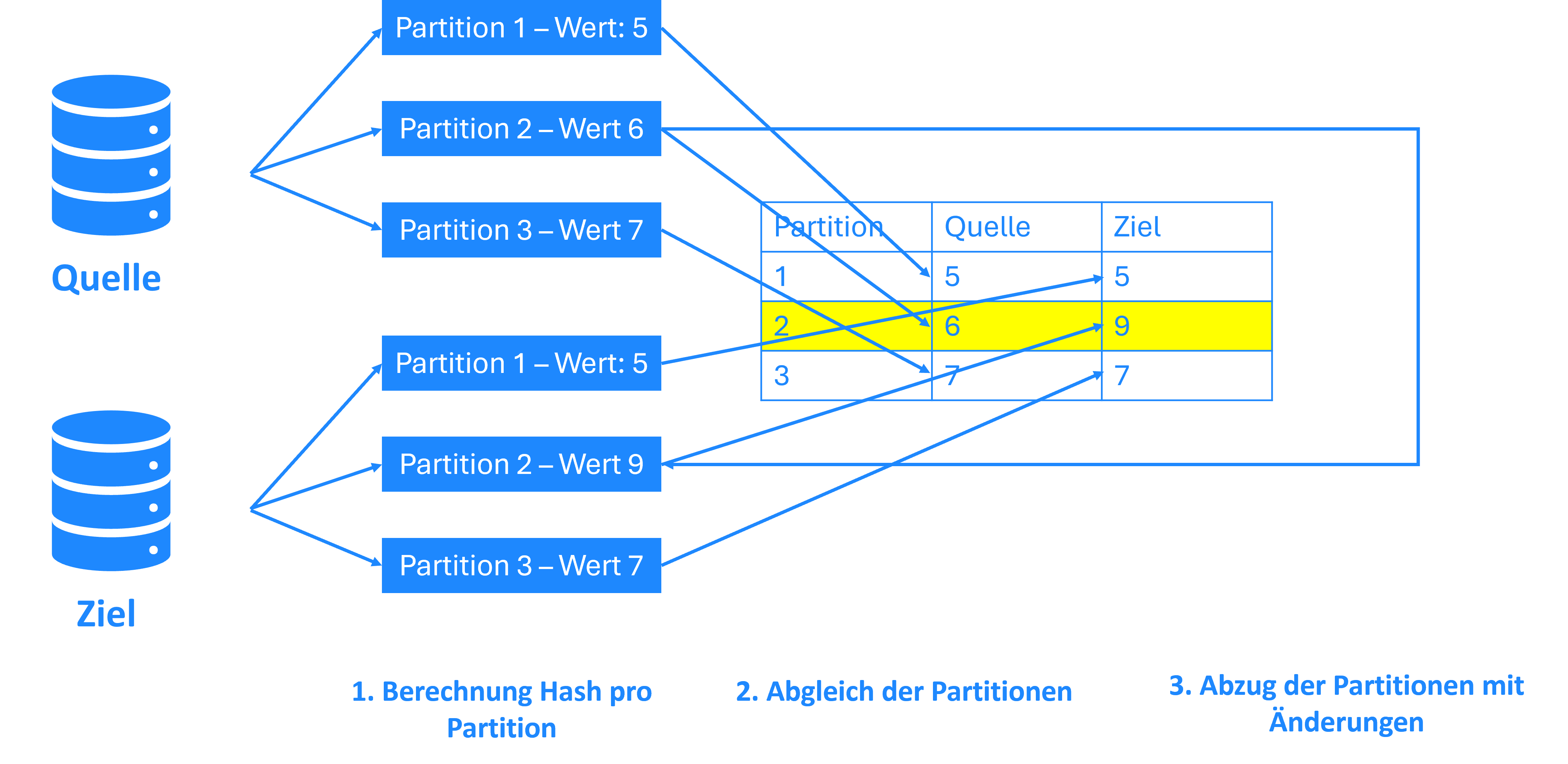 Beispielbild Logische Datenreplikation
